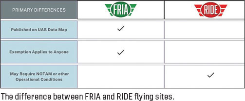 Table comparing FRIA and RIDE flying sites with checkmarks.