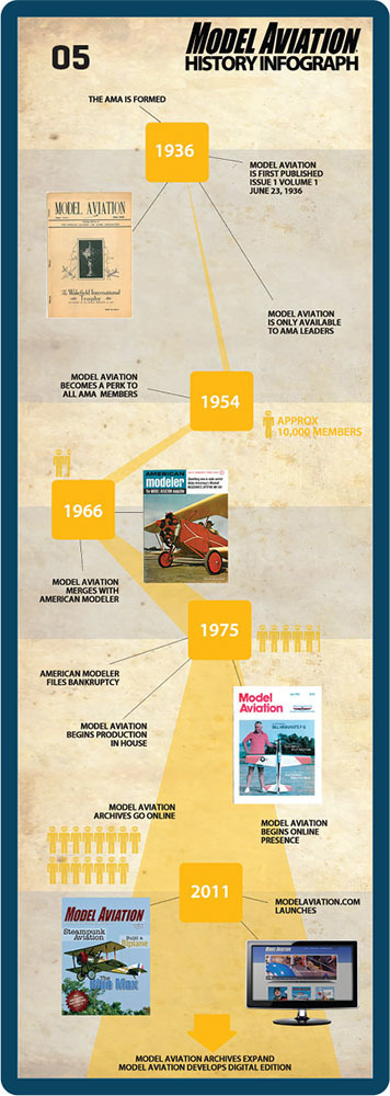 Model Aviation history timeline from 1936 to 2011, highlighting key events and publications.