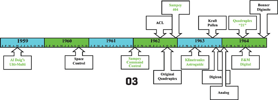 Timeline from 1959-1964 with labeled milestones and arrows.