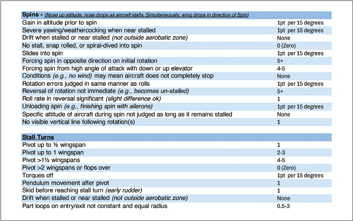 Spins and stall turns criteria with point values and conditions, blue text on white background.