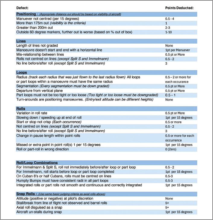 Defect list with point deductions for maneuver errors and roll/loop combinations.