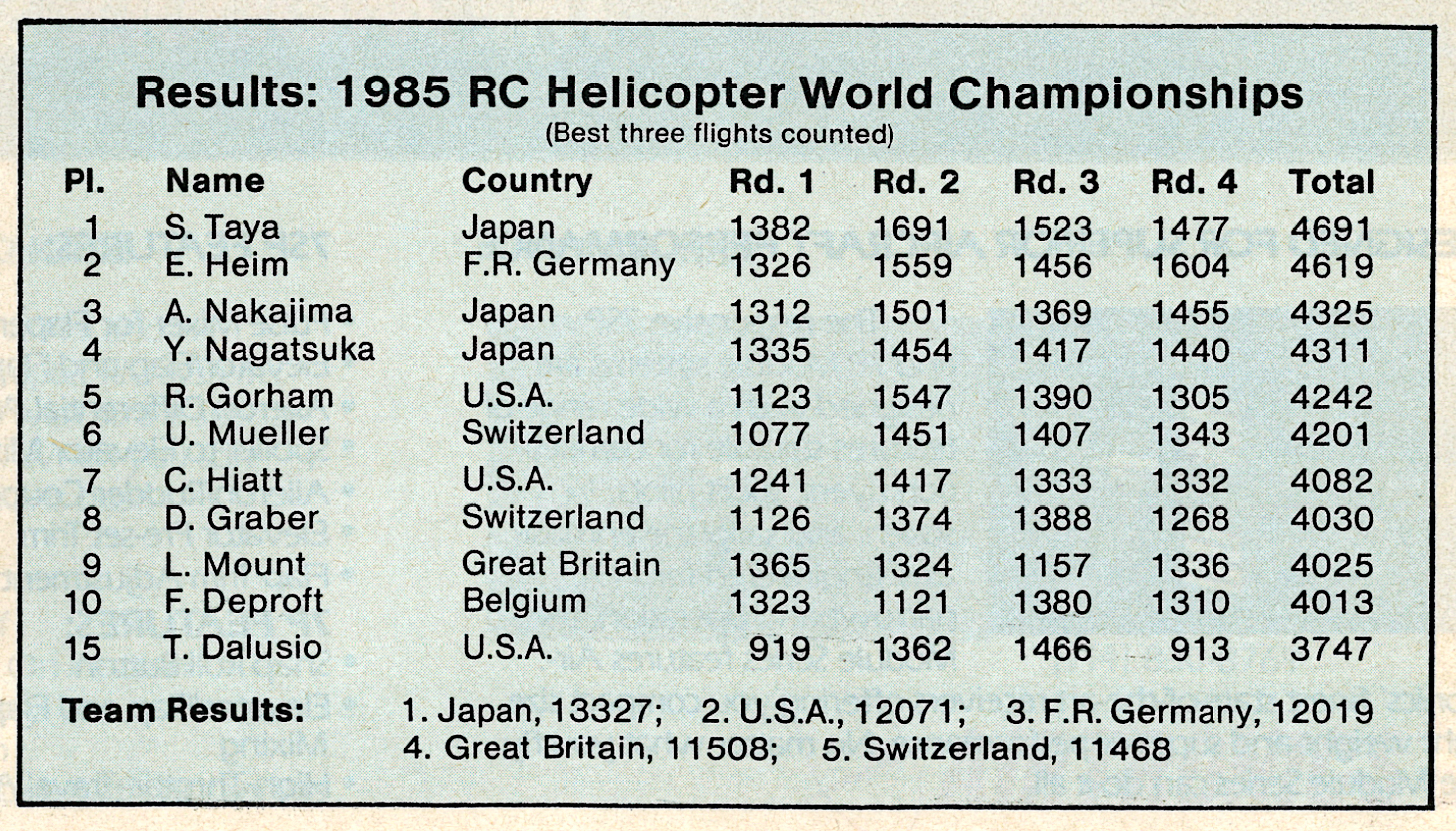 1985 RC Helicopter World Championships results table.