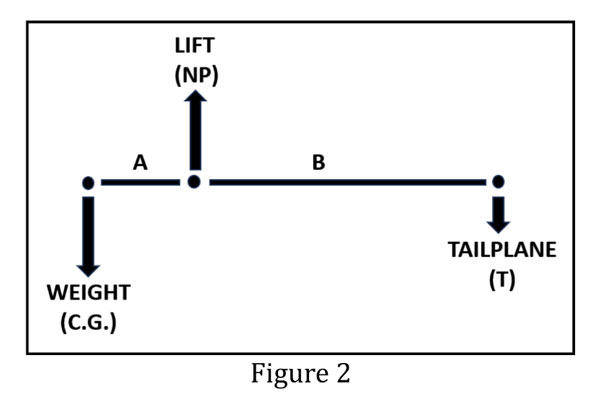 Diagram showing forces: Lift (NP), Weight (C.G.), Tailplane (T) with labels A and B.