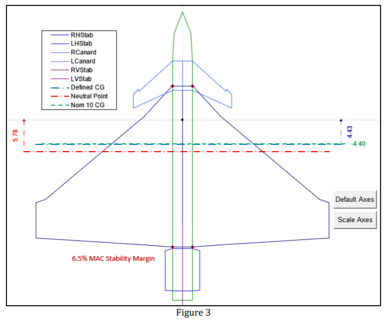 Line drawing of an aircraft with labeled axes and stability margin.