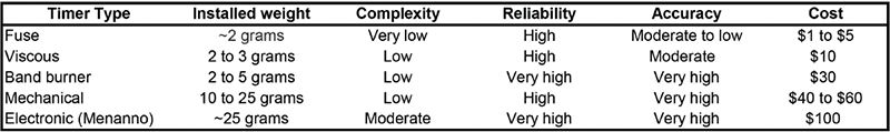 Fake types table: Jive, VirtBull, Red Summer, Mechanical, Electronic Disturbance.