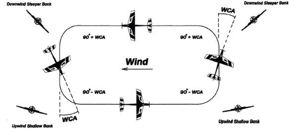 Aircraft flight pattern with labeled turns and wind direction.
